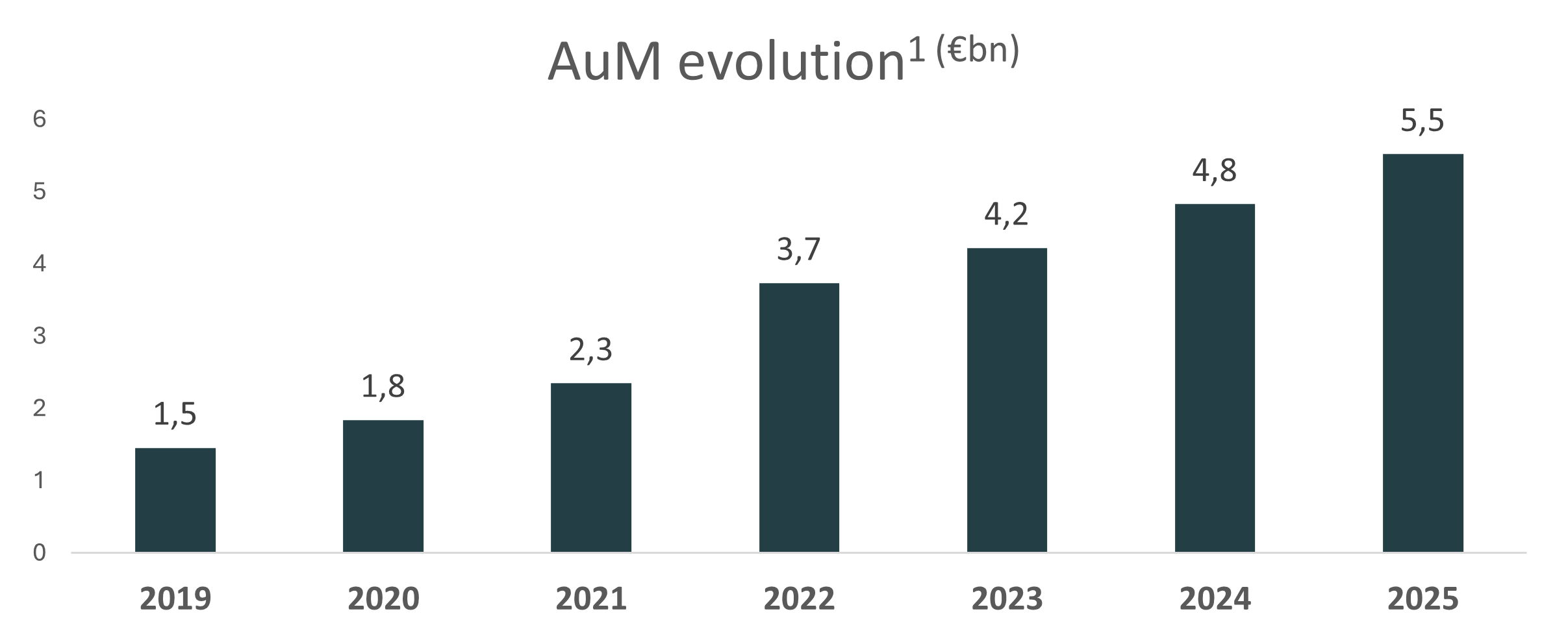 AUM evolution 311225