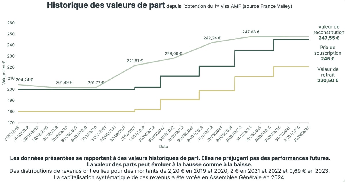 Evolution Fonds GFI Patrimoine France Valley