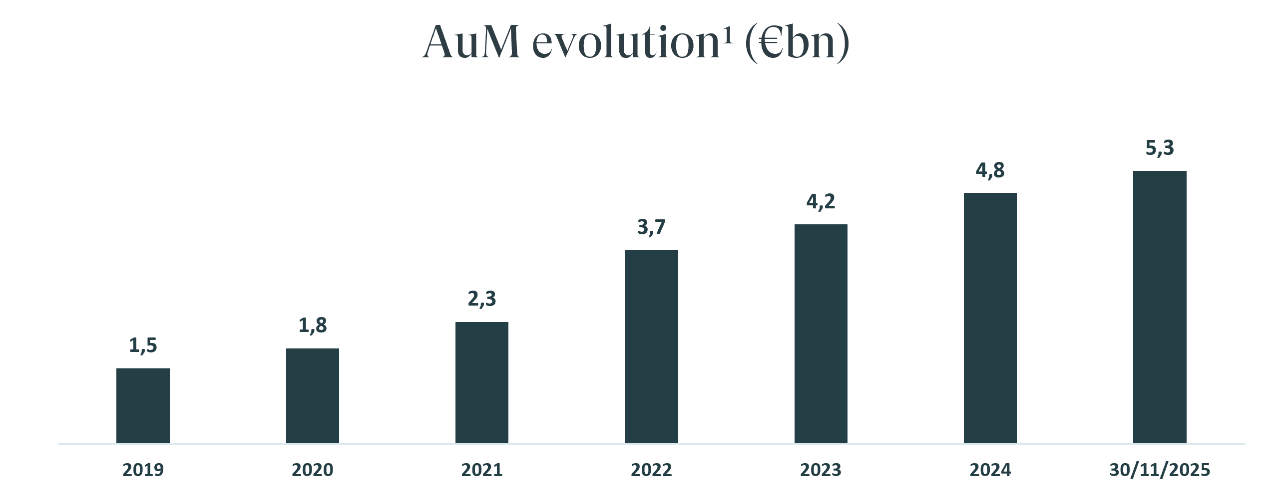 aum evolution 301125