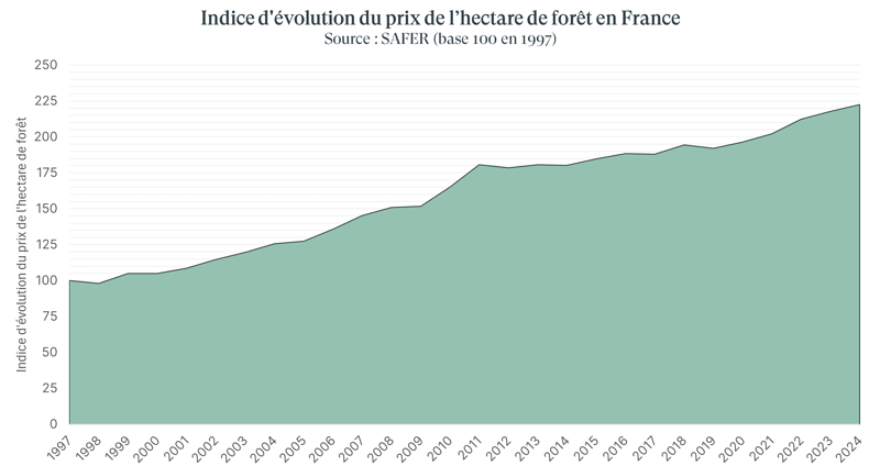 graph gfi foret maj dec 25-1