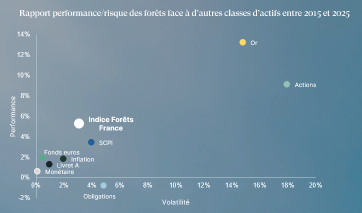 graphique a jour divers